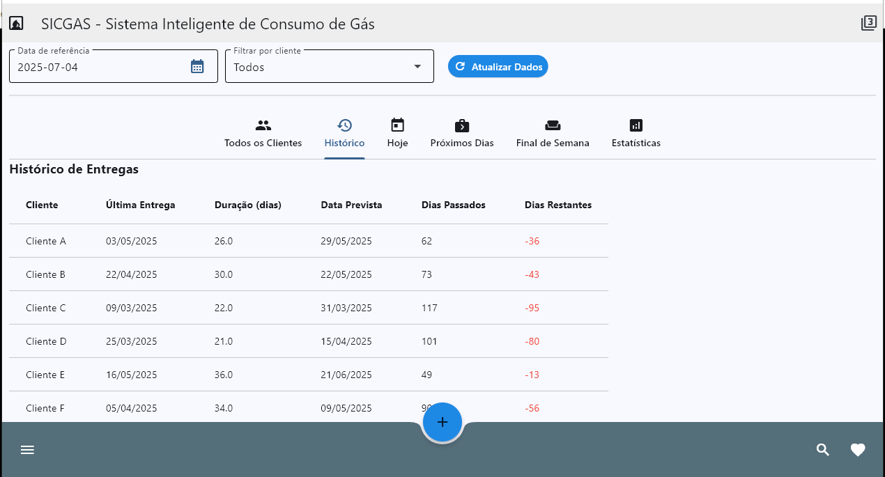 Painel Previsão de consumo de Gás